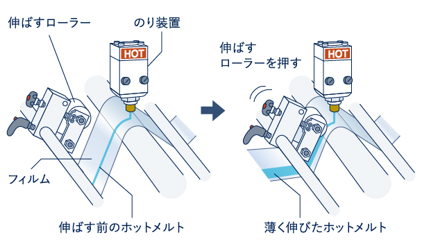 のり装置